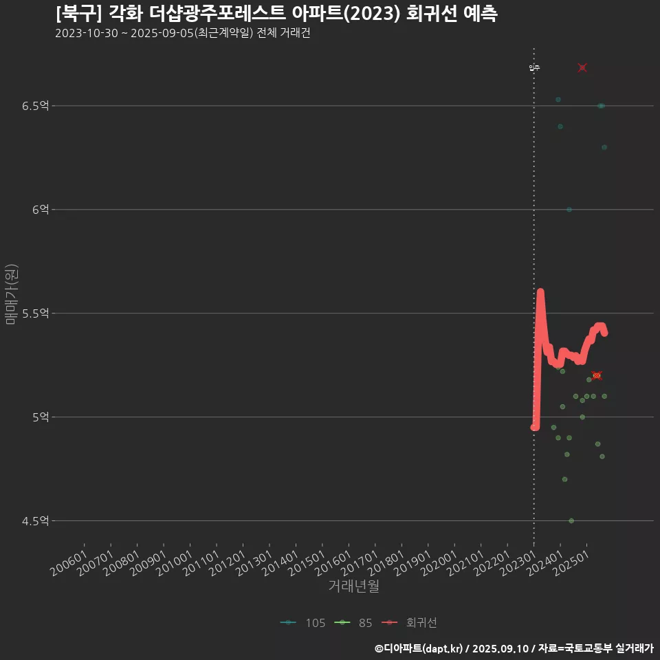 [북구] 각화 더샵광주포레스트 아파트(2023) 회귀선 예측