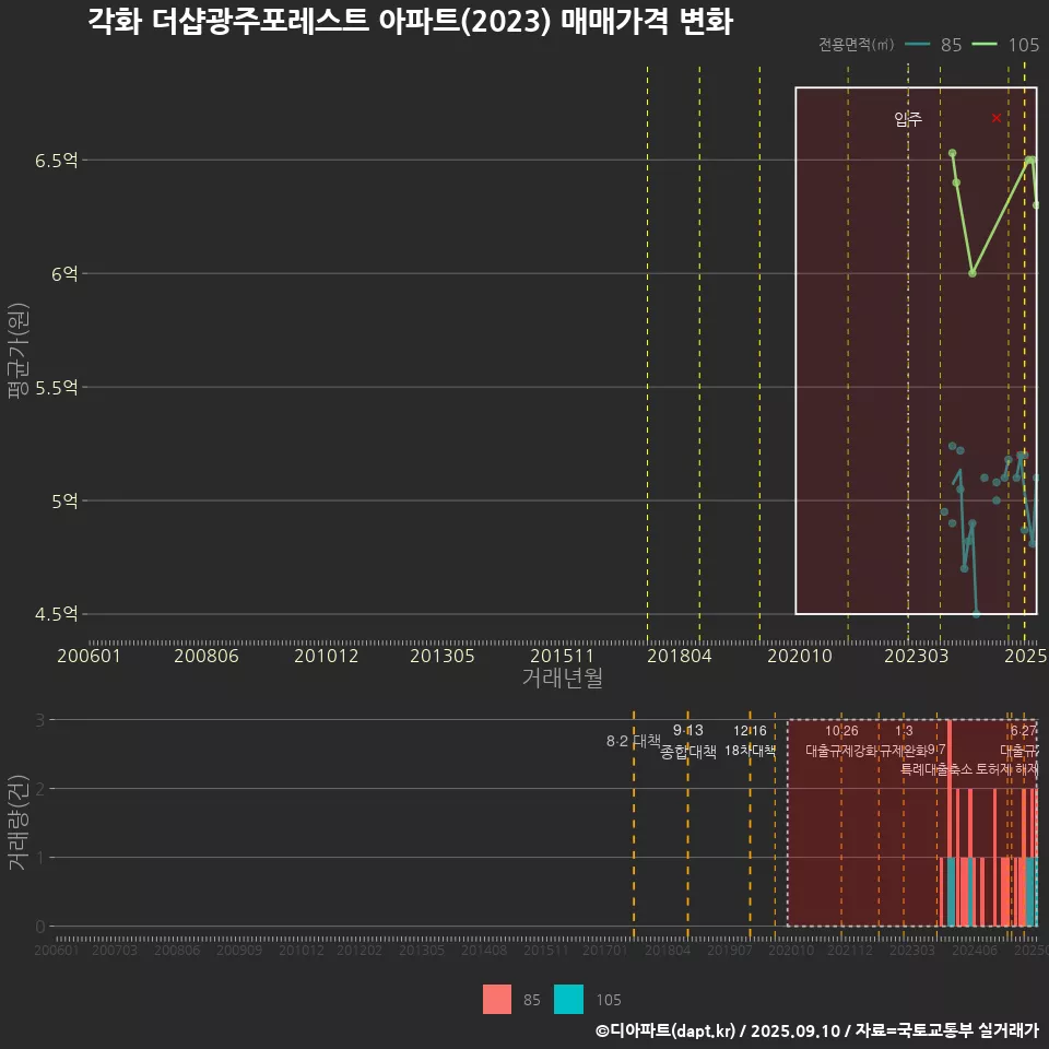 각화 더샵광주포레스트 아파트(2023) 매매가격 변화