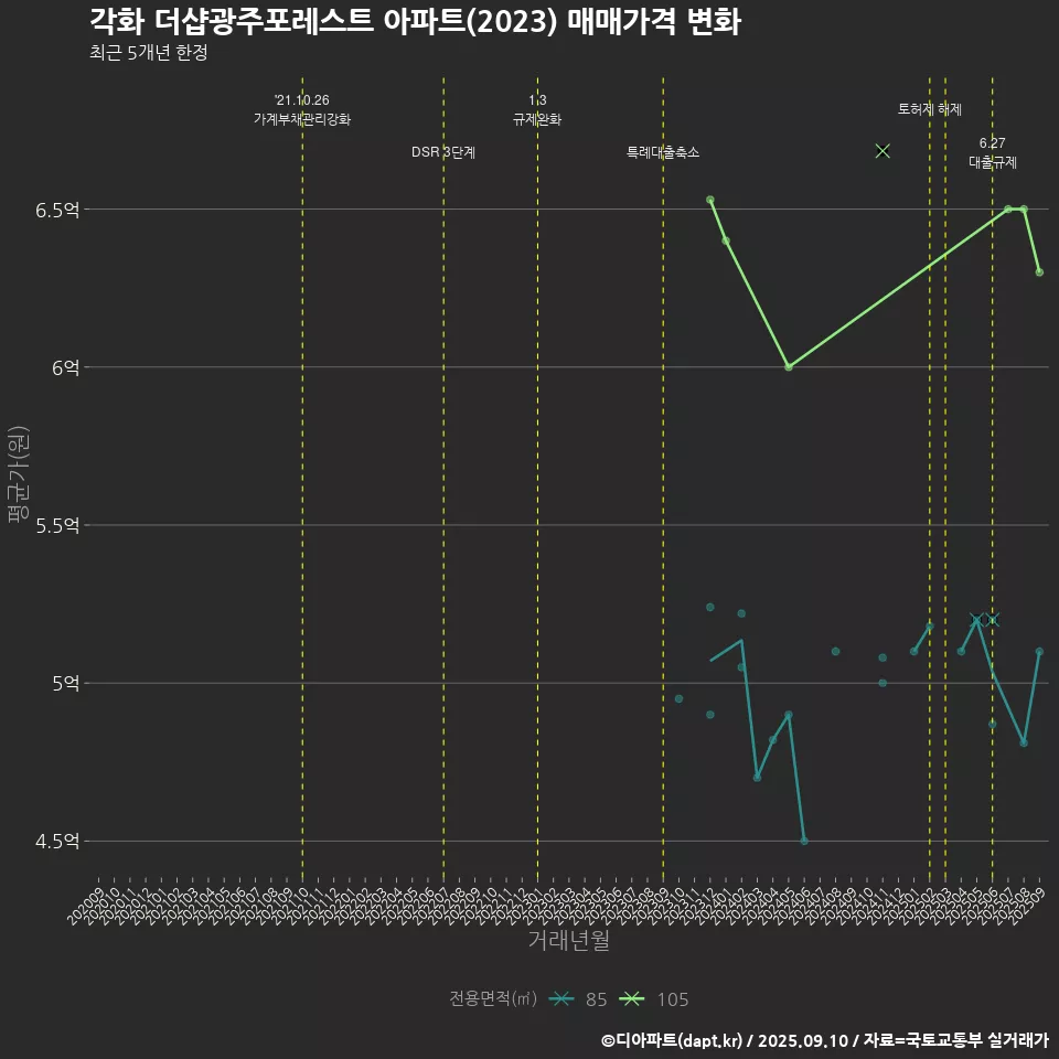 각화 더샵광주포레스트 아파트(2023) 매매가격 변화