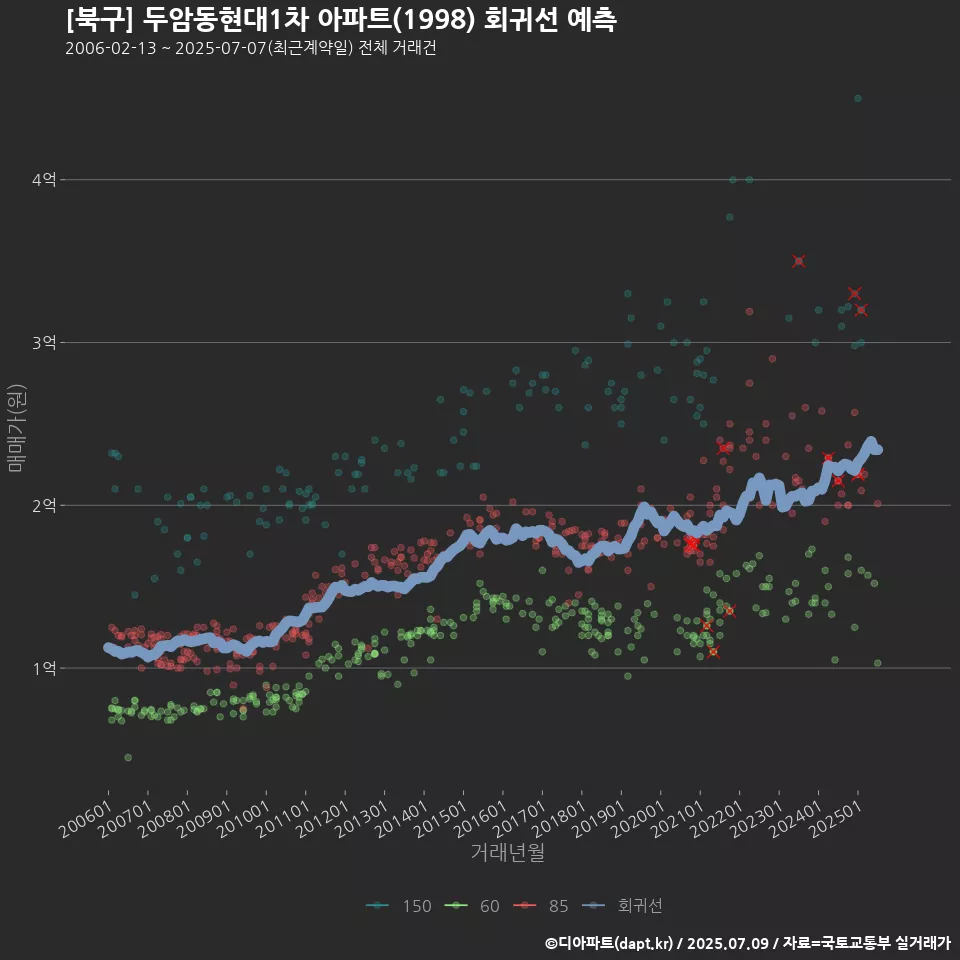 [북구] 두암동현대1차 아파트(1998) 회귀선 예측