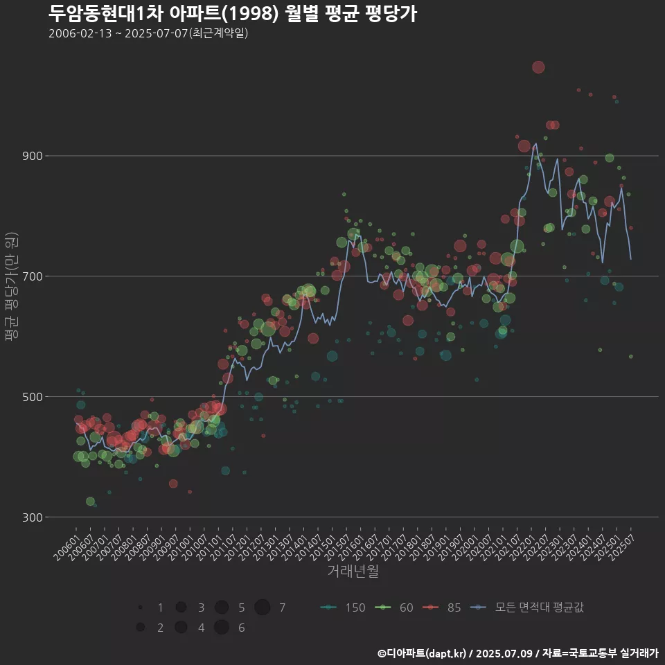 두암동현대1차 아파트(1998) 월별 평균 평당가