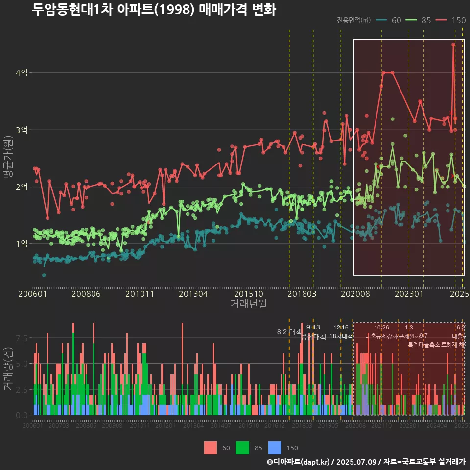 두암동현대1차 아파트(1998) 매매가격 변화