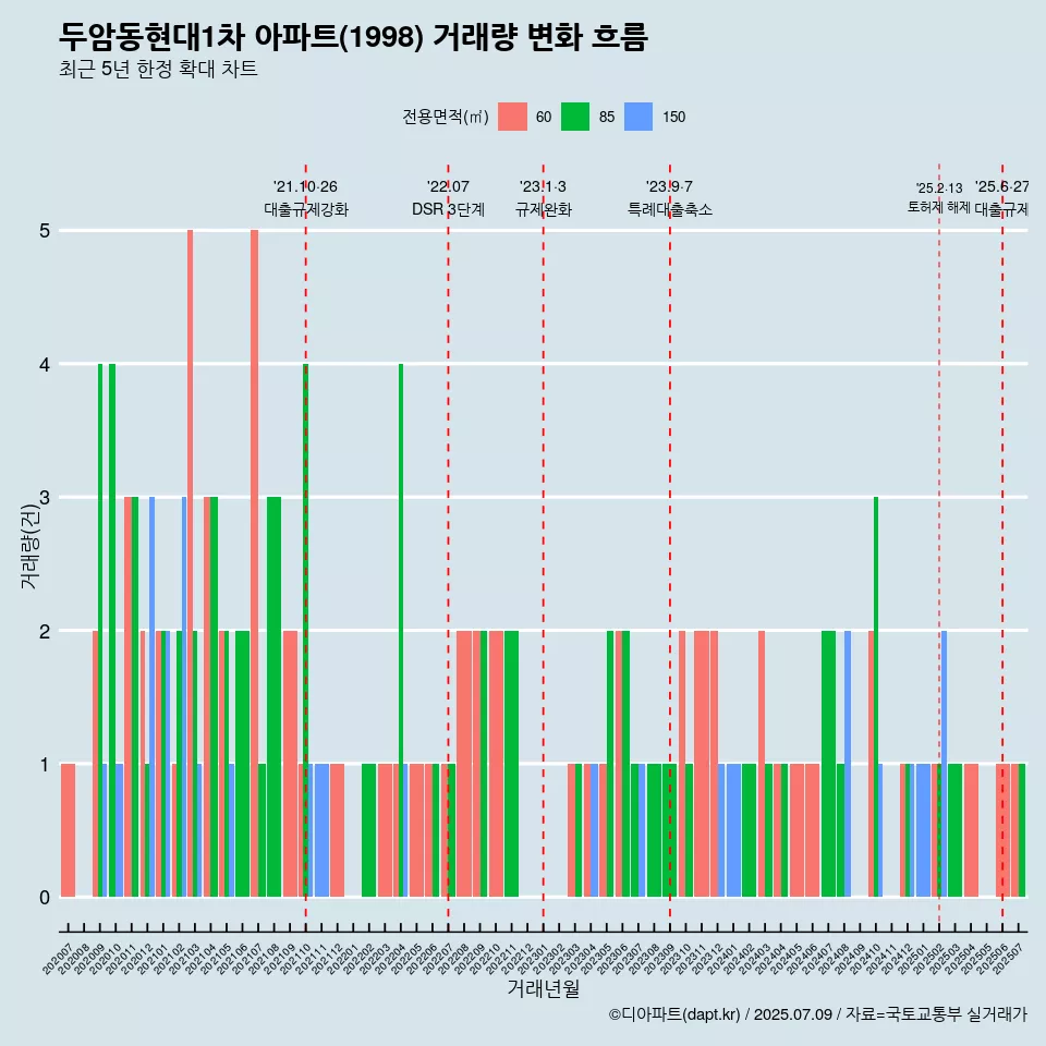 두암동현대1차 아파트(1998) 거래량 변화 흐름