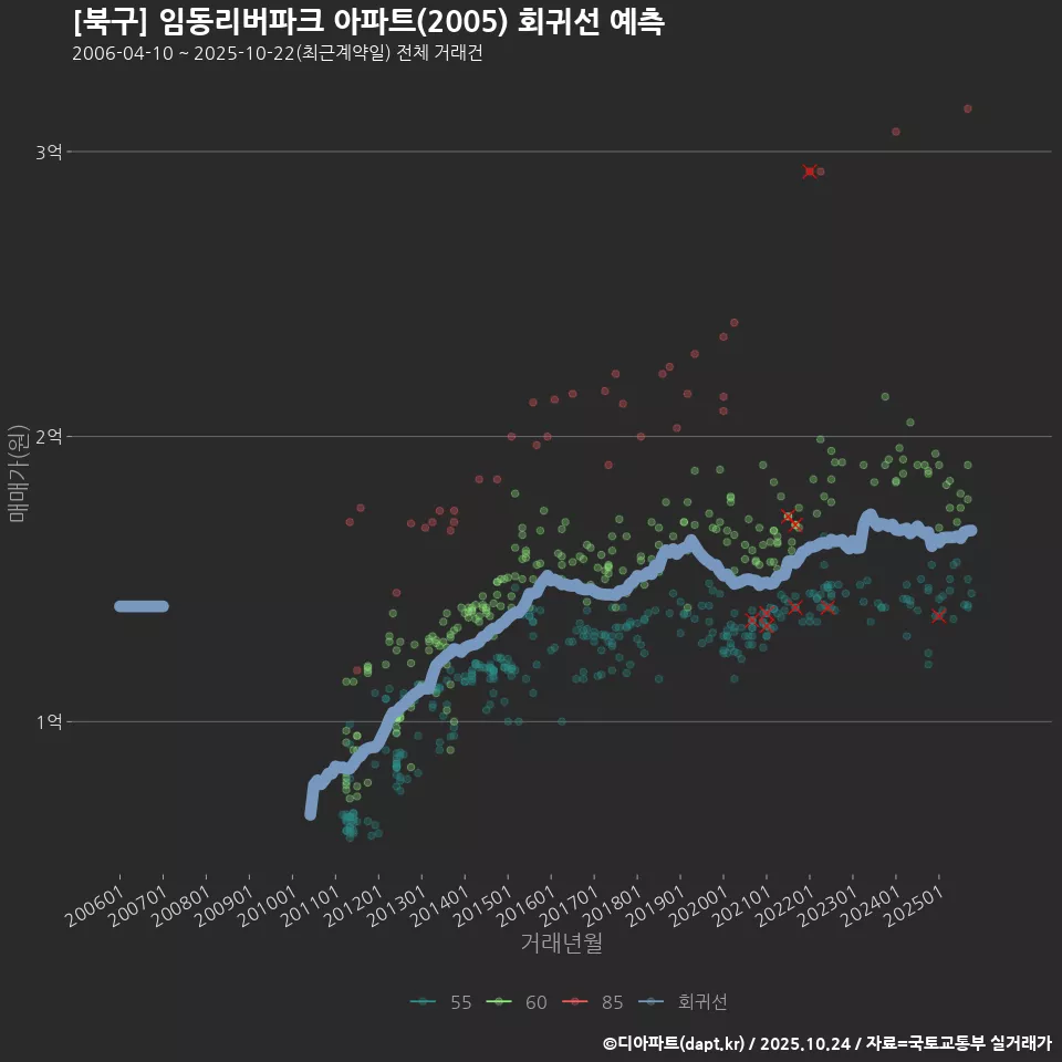 [북구] 임동리버파크 아파트(2005) 회귀선 예측