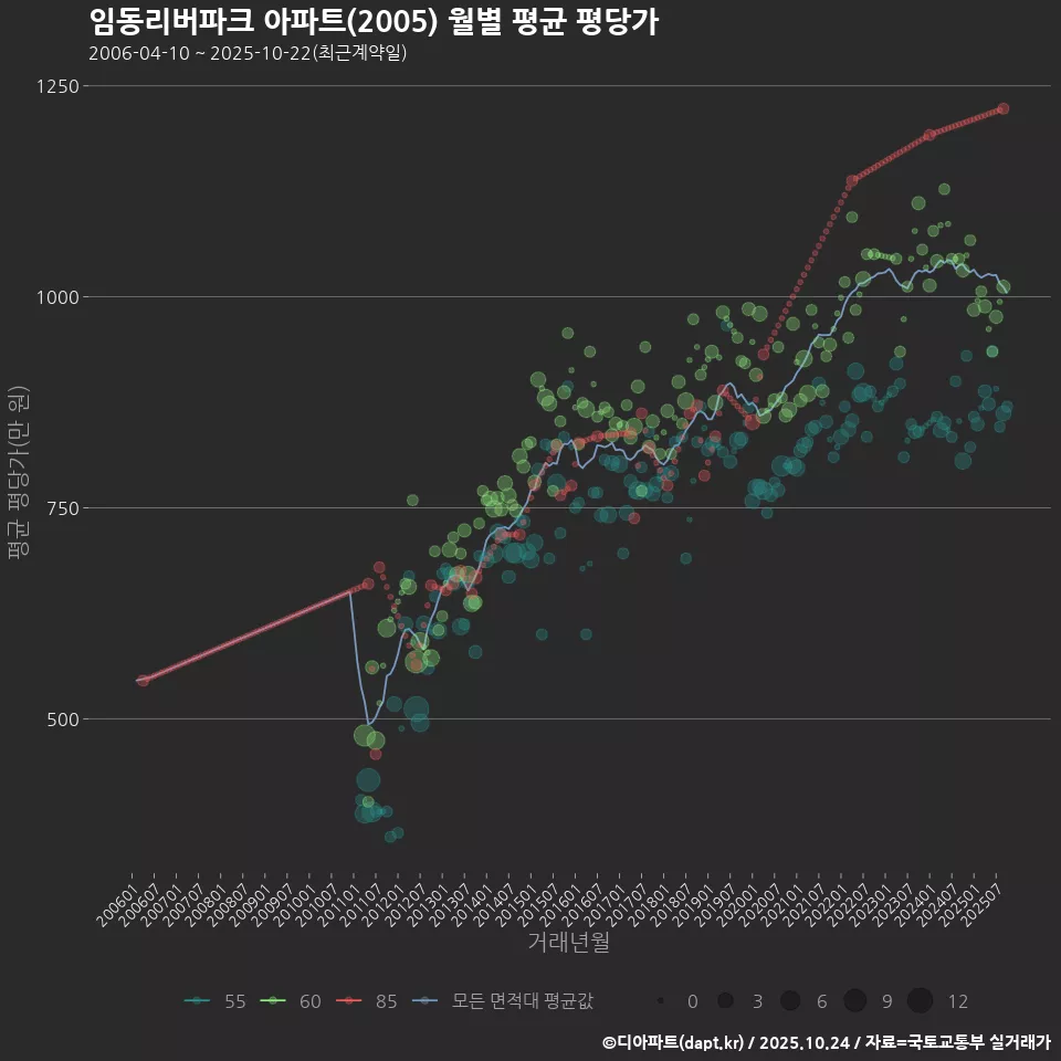 임동리버파크 아파트(2005) 월별 평균 평당가
