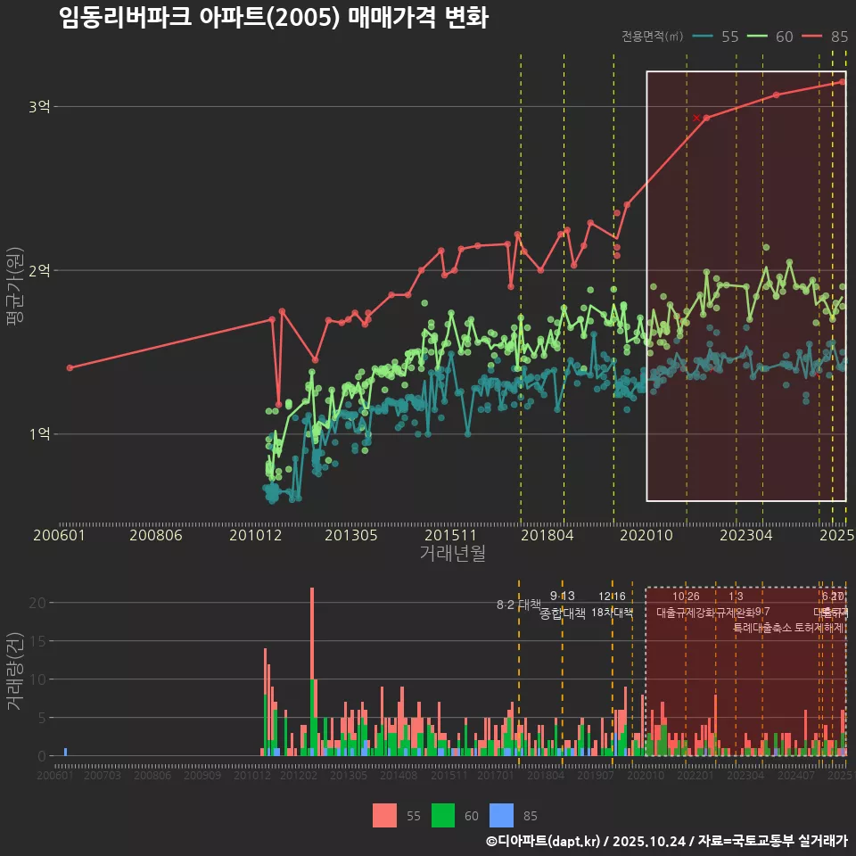 임동리버파크 아파트(2005) 매매가격 변화