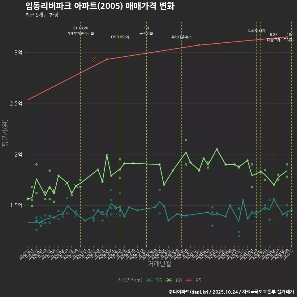 임동리버파크 아파트(2005) 매매가격 변화