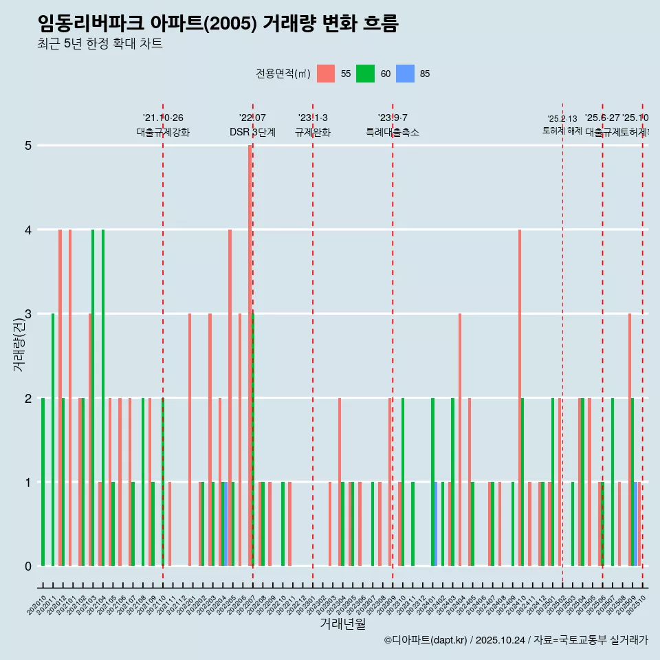 임동리버파크 아파트(2005) 거래량 변화 흐름