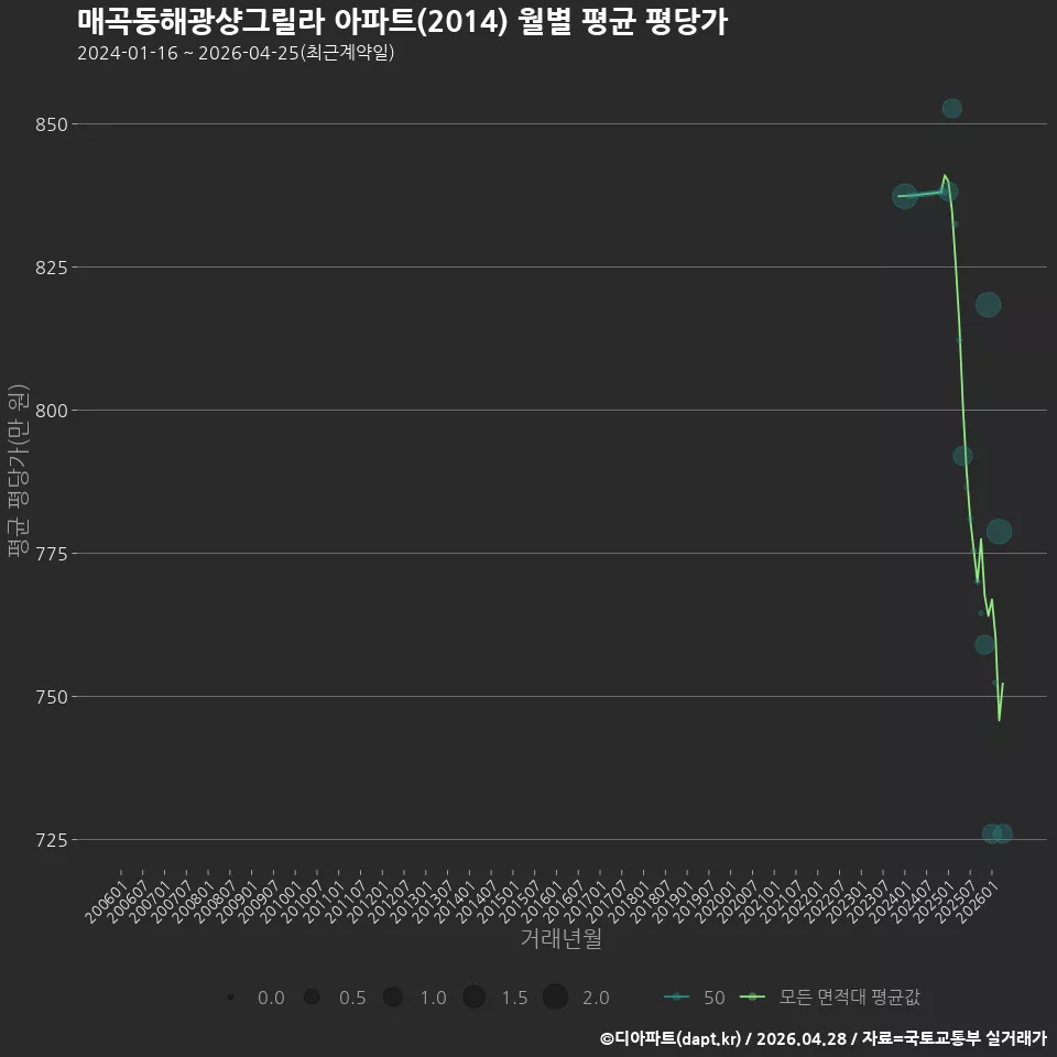 매곡동해광샹그릴라 아파트(2014) 월별 평균 평당가