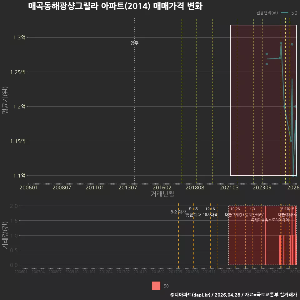 매곡동해광샹그릴라 아파트(2014) 매매가격 변화