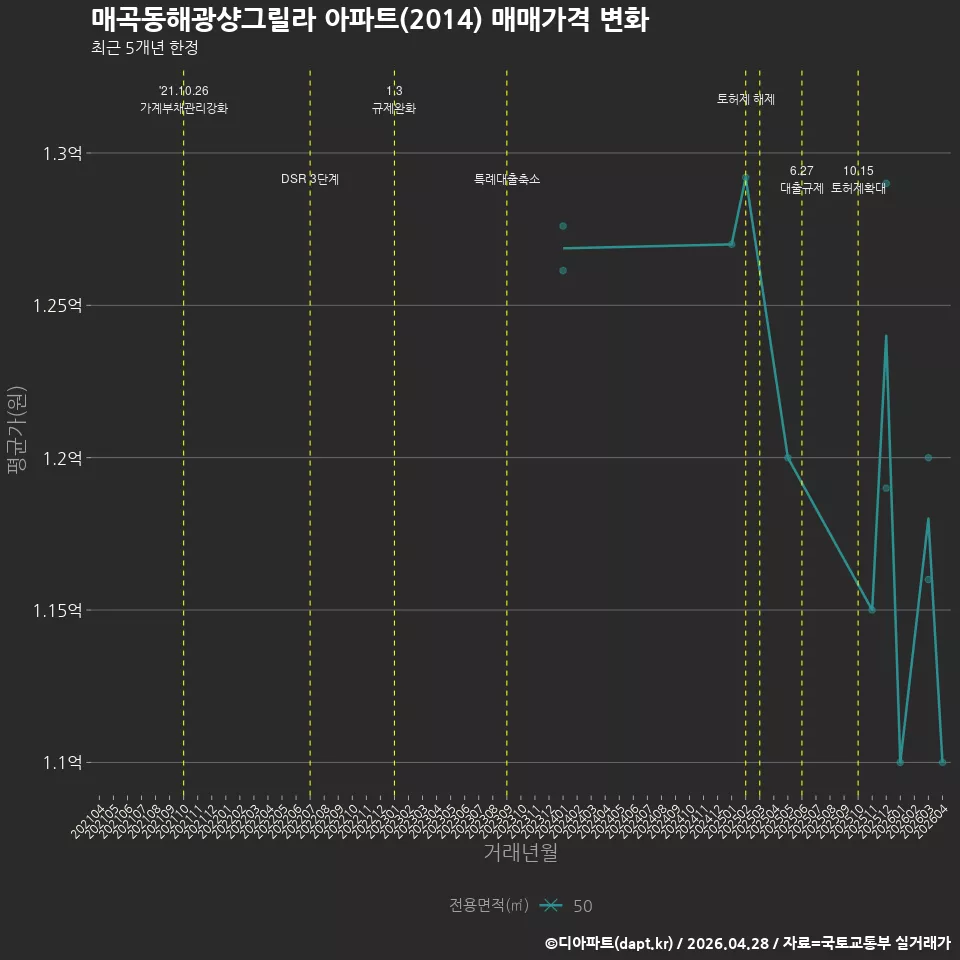 매곡동해광샹그릴라 아파트(2014) 매매가격 변화