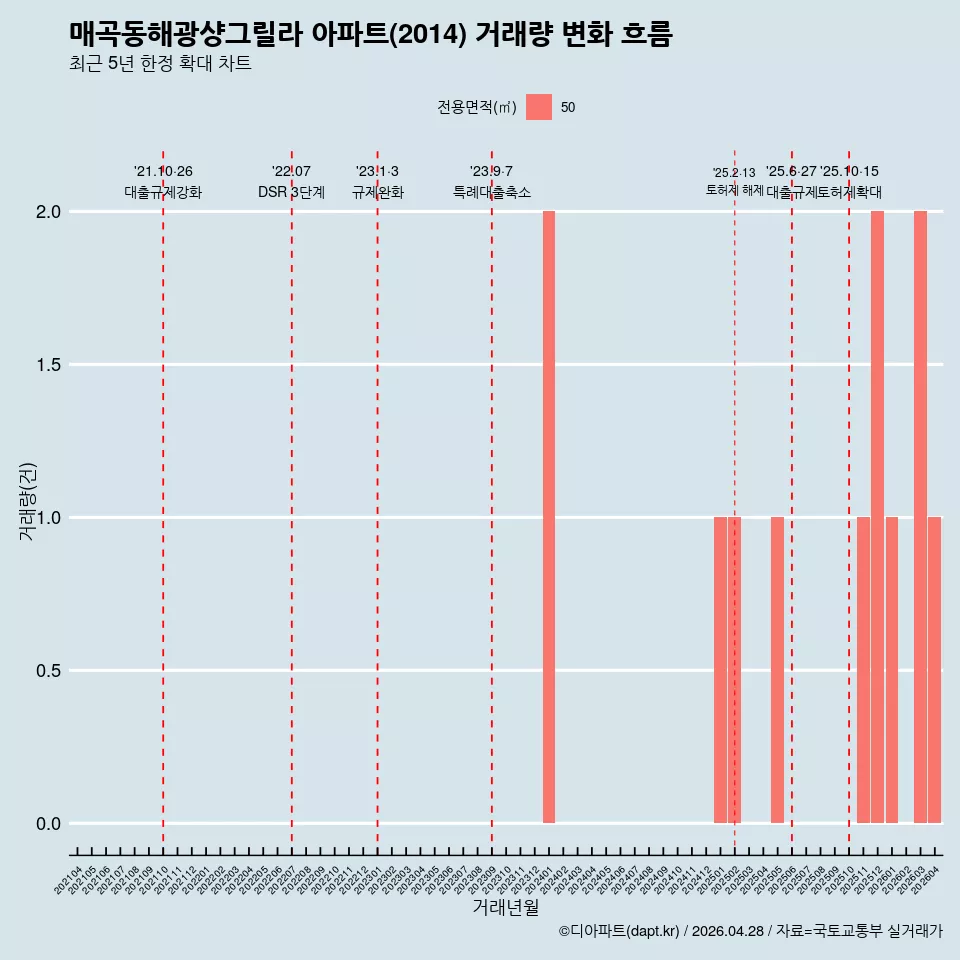 매곡동해광샹그릴라 아파트(2014) 거래량 변화 흐름