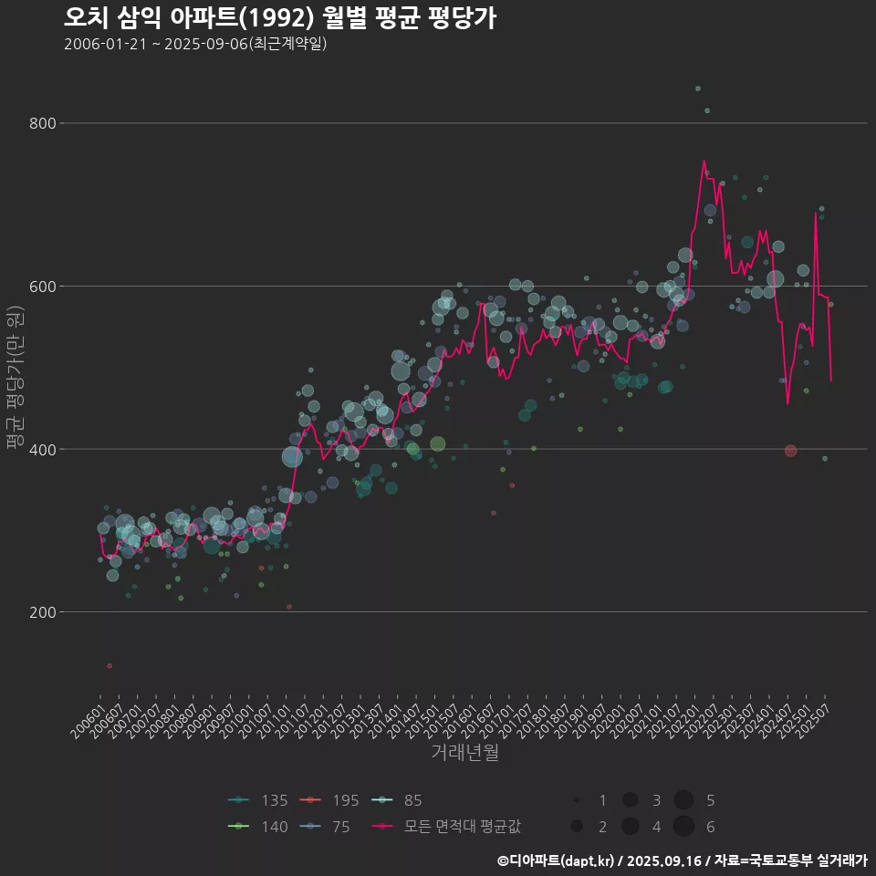 오치 삼익 아파트(1992) 월별 평균 평당가
