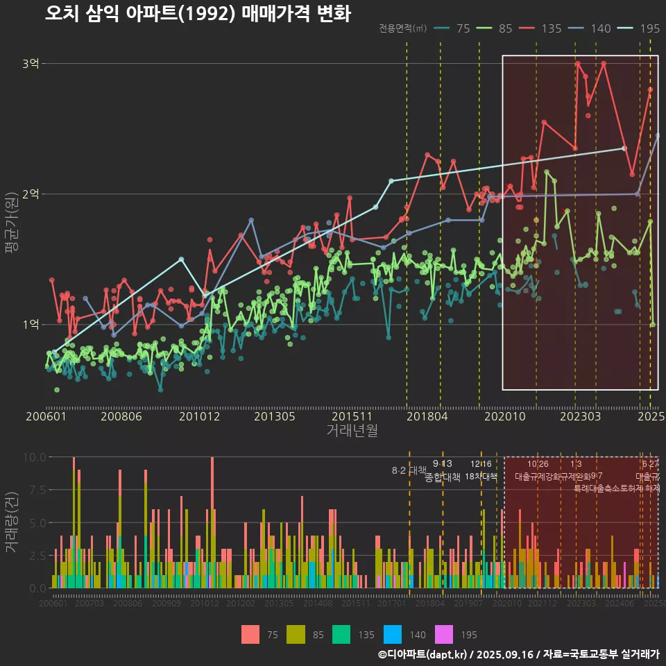 오치 삼익 아파트(1992) 매매가격 변화