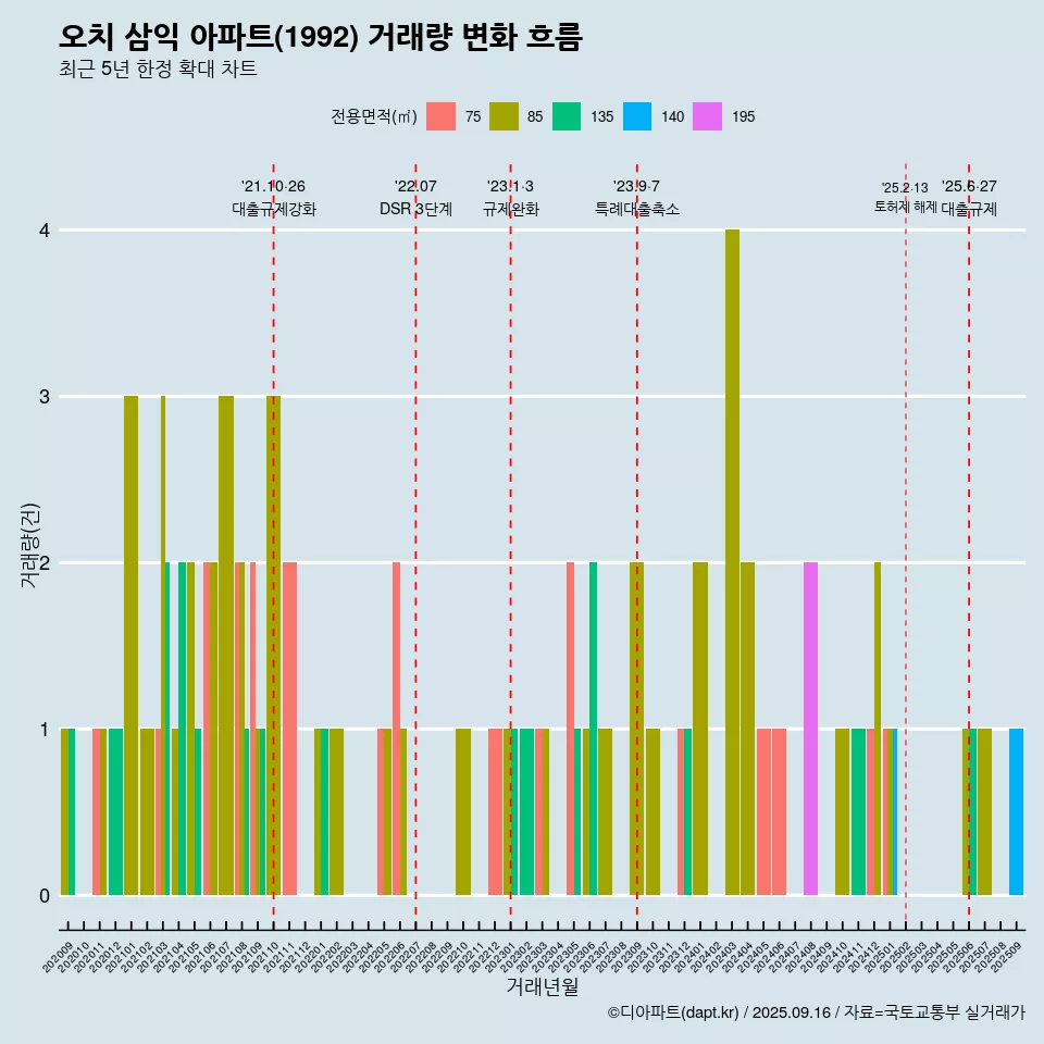 오치 삼익 아파트(1992) 거래량 변화 흐름