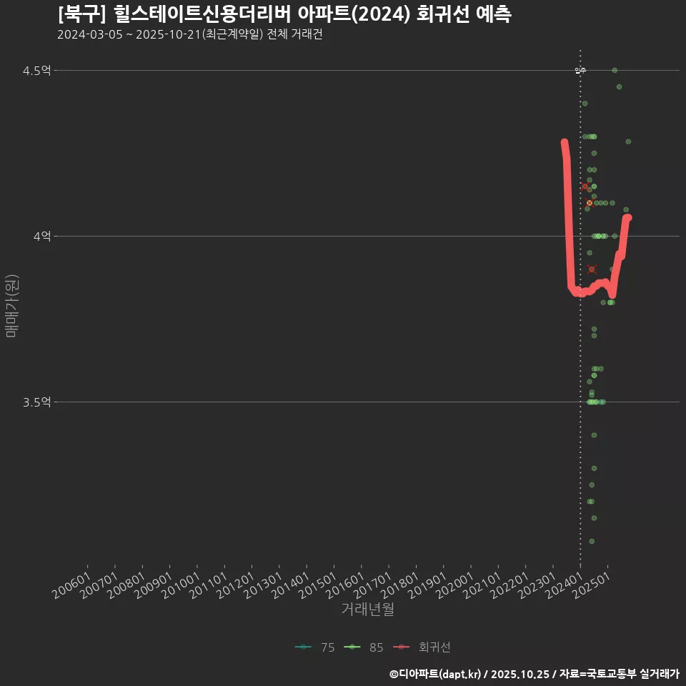 [북구] 힐스테이트신용더리버 아파트(2024) 회귀선 예측