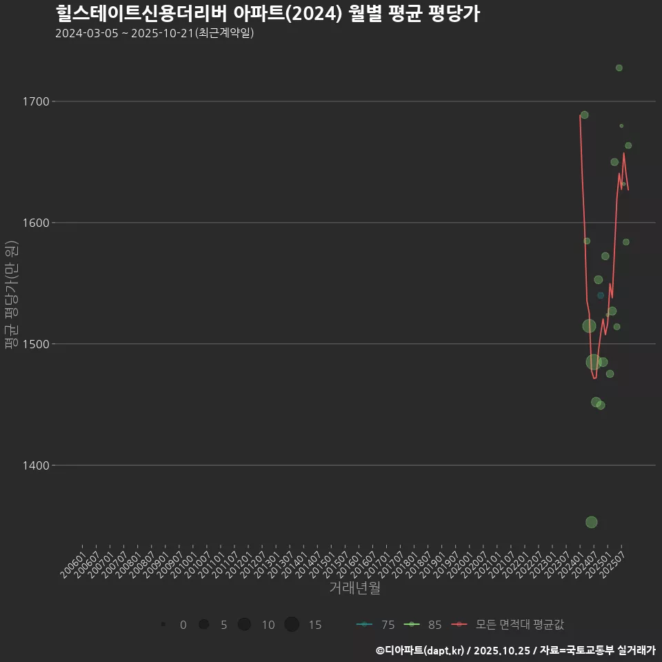 힐스테이트신용더리버 아파트(2024) 월별 평균 평당가