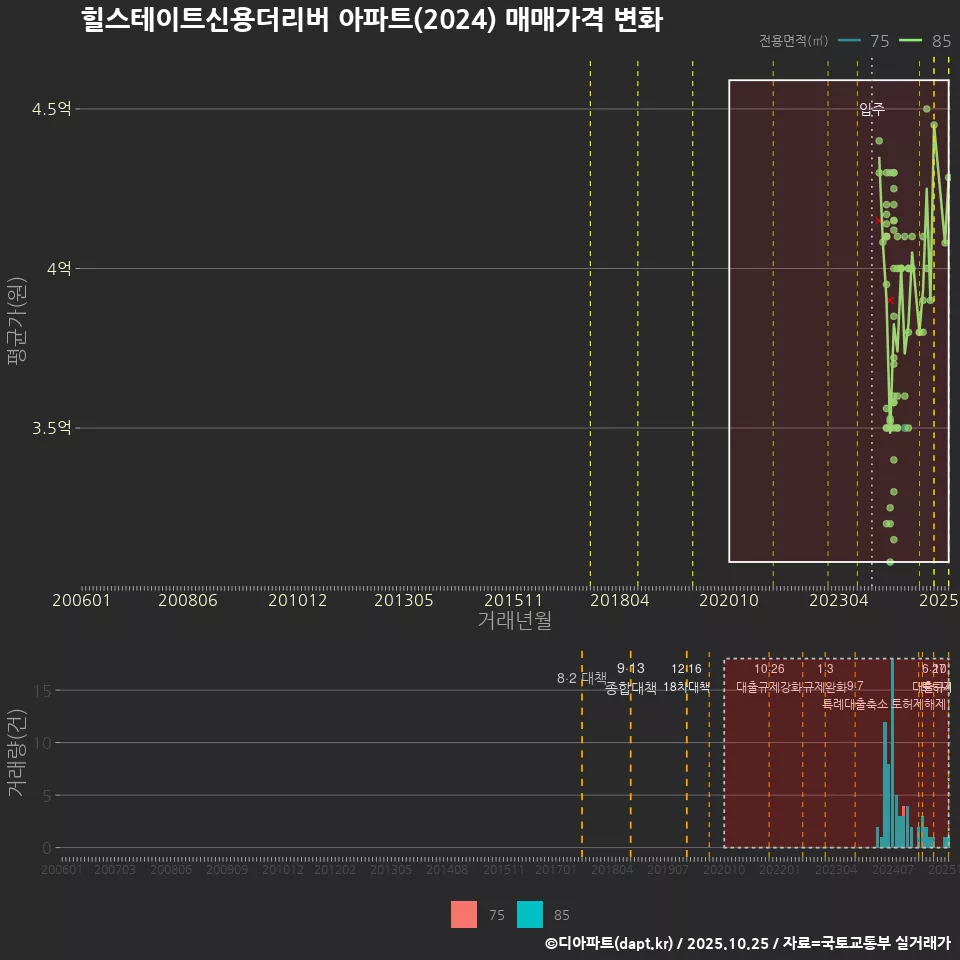 힐스테이트신용더리버 아파트(2024) 매매가격 변화
