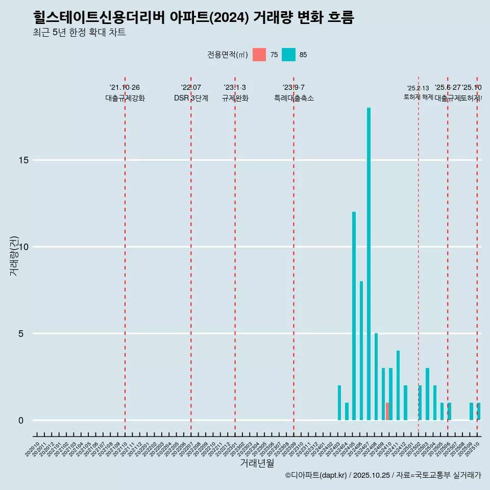 힐스테이트신용더리버 아파트(2024) 거래량 변화 흐름
