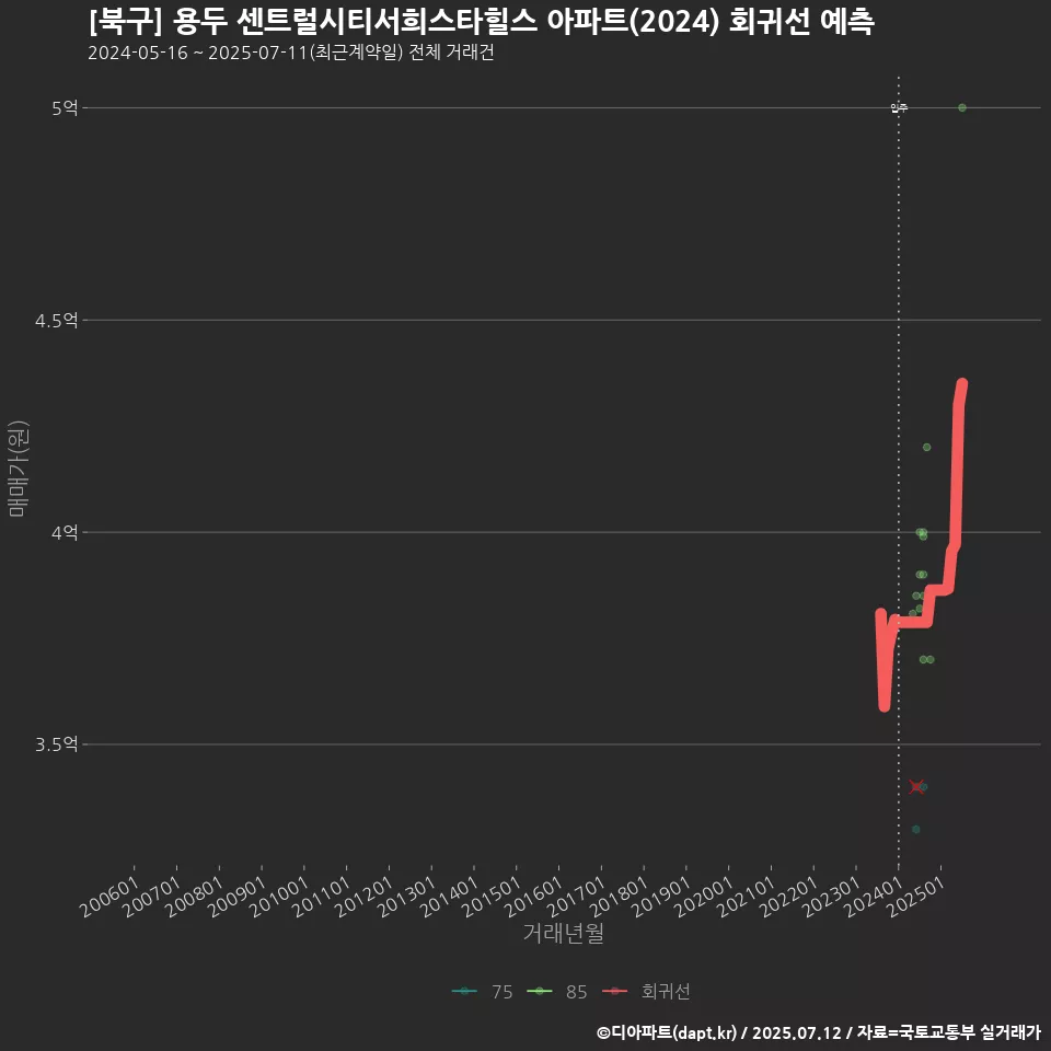 [북구] 용두 센트럴시티서희스타힐스 아파트(2024) 회귀선 예측