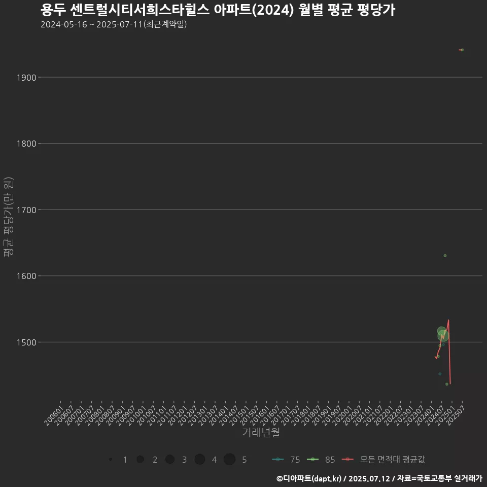용두 센트럴시티서희스타힐스 아파트(2024) 월별 평균 평당가