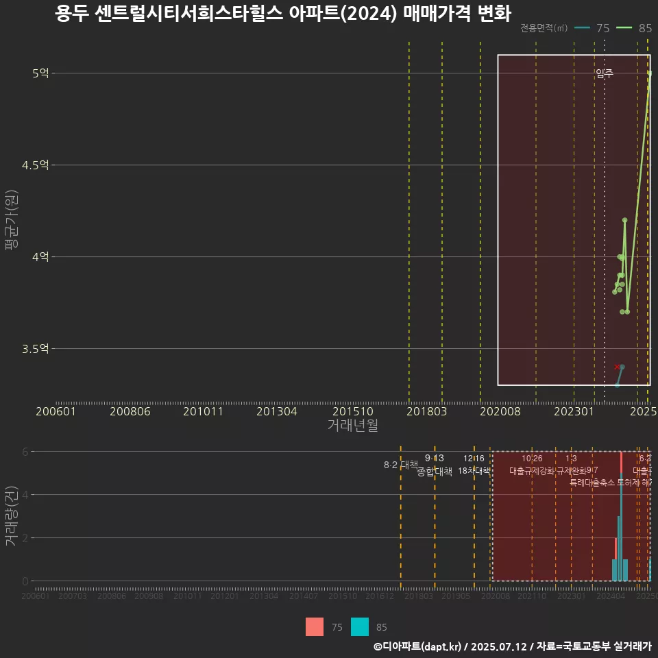 용두 센트럴시티서희스타힐스 아파트(2024) 매매가격 변화