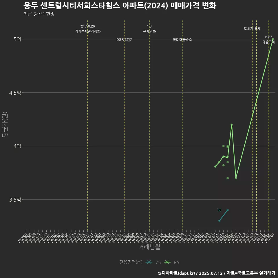 용두 센트럴시티서희스타힐스 아파트(2024) 매매가격 변화