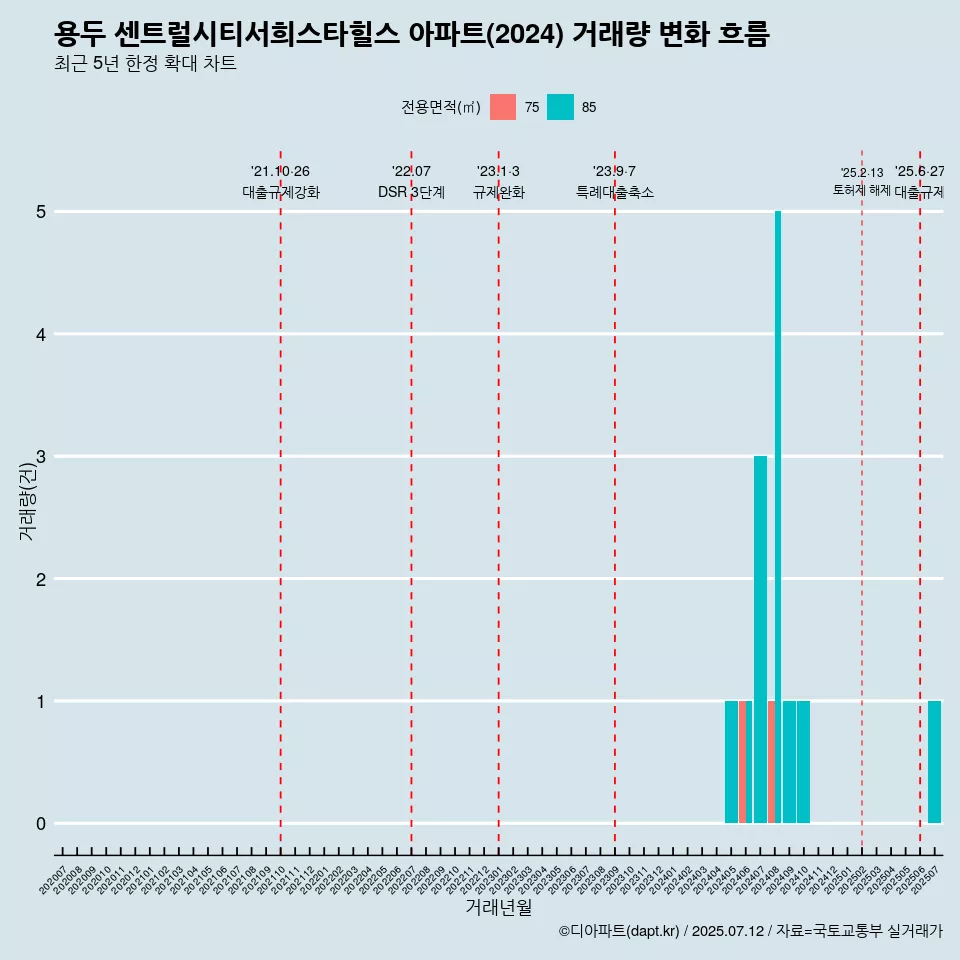 용두 센트럴시티서희스타힐스 아파트(2024) 거래량 변화 흐름