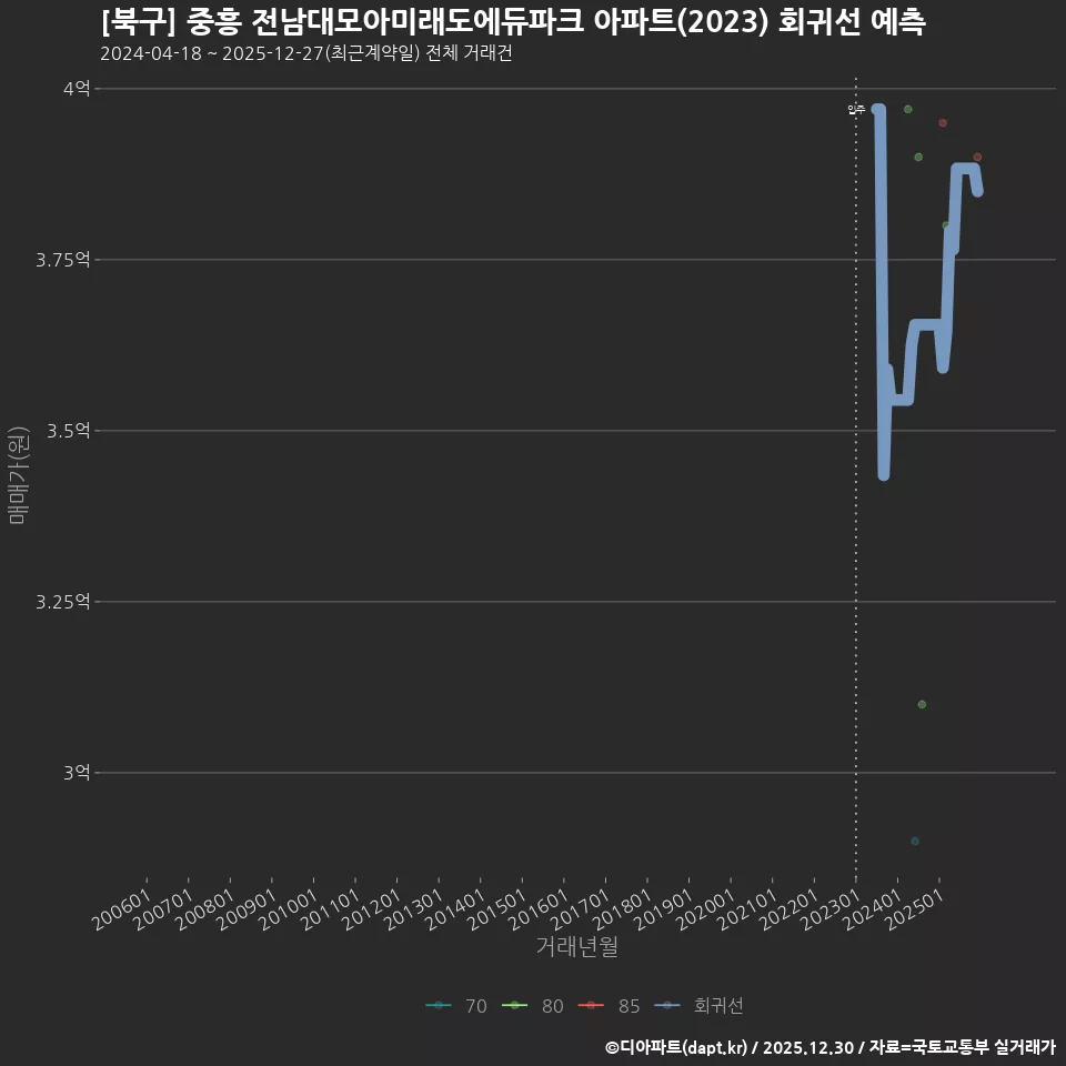[북구] 중흥 전남대모아미래도에듀파크 아파트(2023) 회귀선 예측