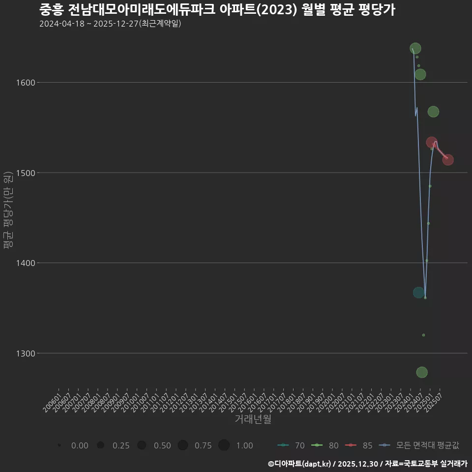 중흥 전남대모아미래도에듀파크 아파트(2023) 월별 평균 평당가