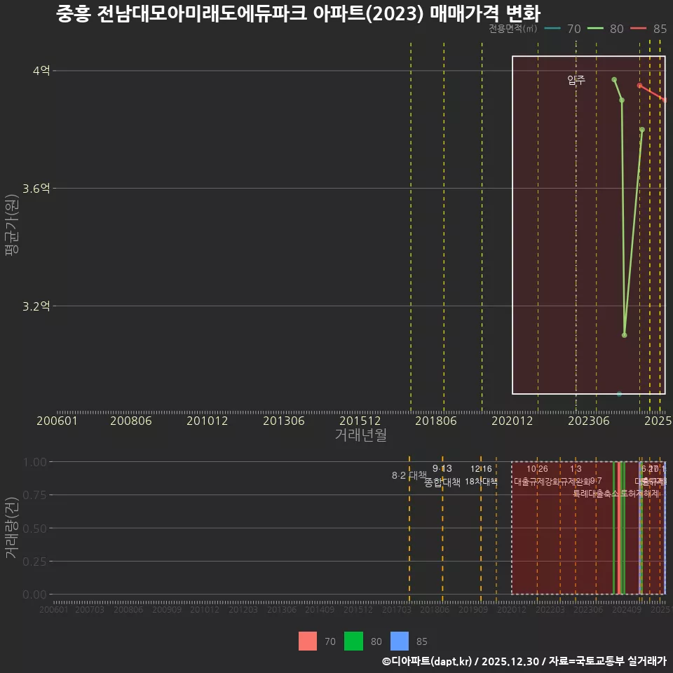 중흥 전남대모아미래도에듀파크 아파트(2023) 매매가격 변화