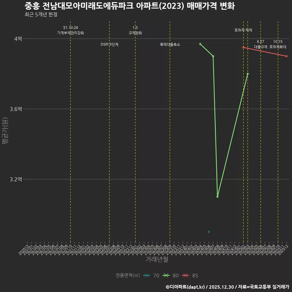 중흥 전남대모아미래도에듀파크 아파트(2023) 매매가격 변화