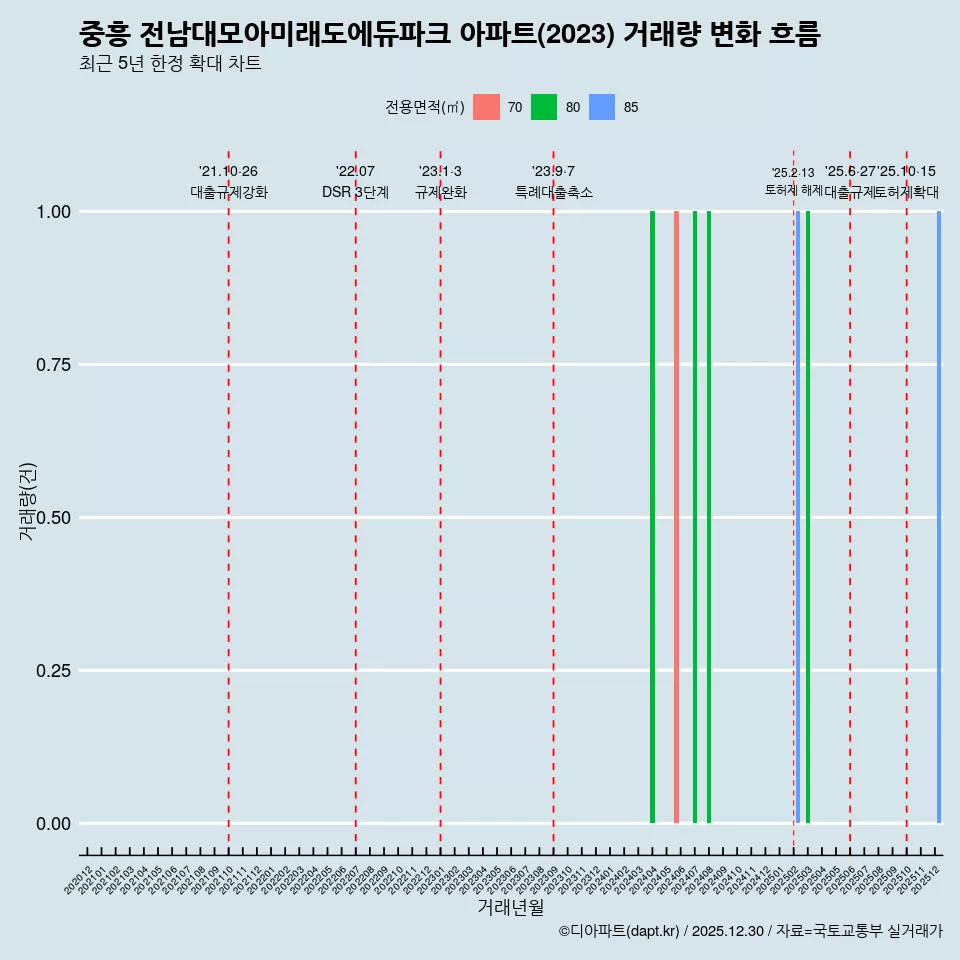 중흥 전남대모아미래도에듀파크 아파트(2023) 거래량 변화 흐름