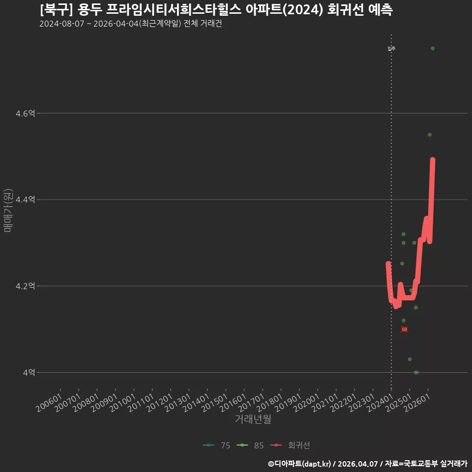 [북구] 용두 프라임시티서희스타힐스 아파트(2024) 회귀선 예측