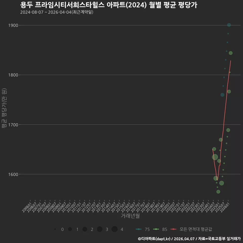용두 프라임시티서희스타힐스 아파트(2024) 월별 평균 평당가