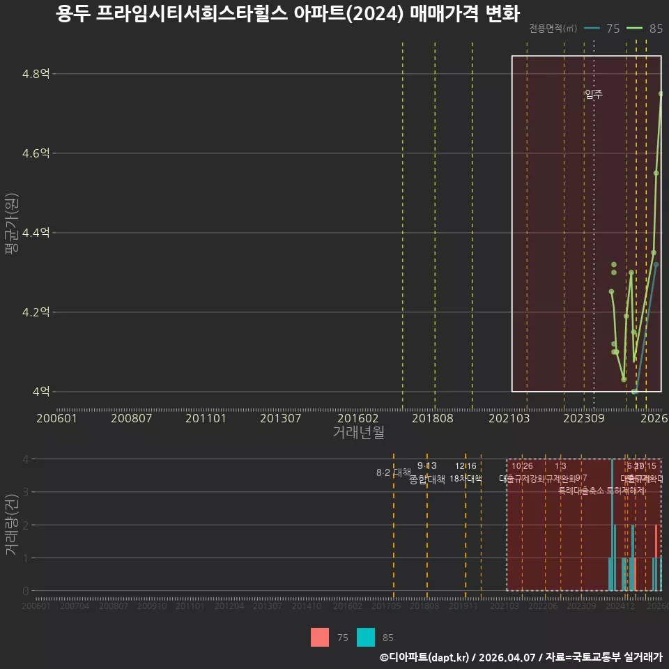 용두 프라임시티서희스타힐스 아파트(2024) 매매가격 변화