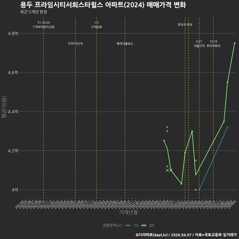 용두 프라임시티서희스타힐스 아파트(2024) 매매가격 변화