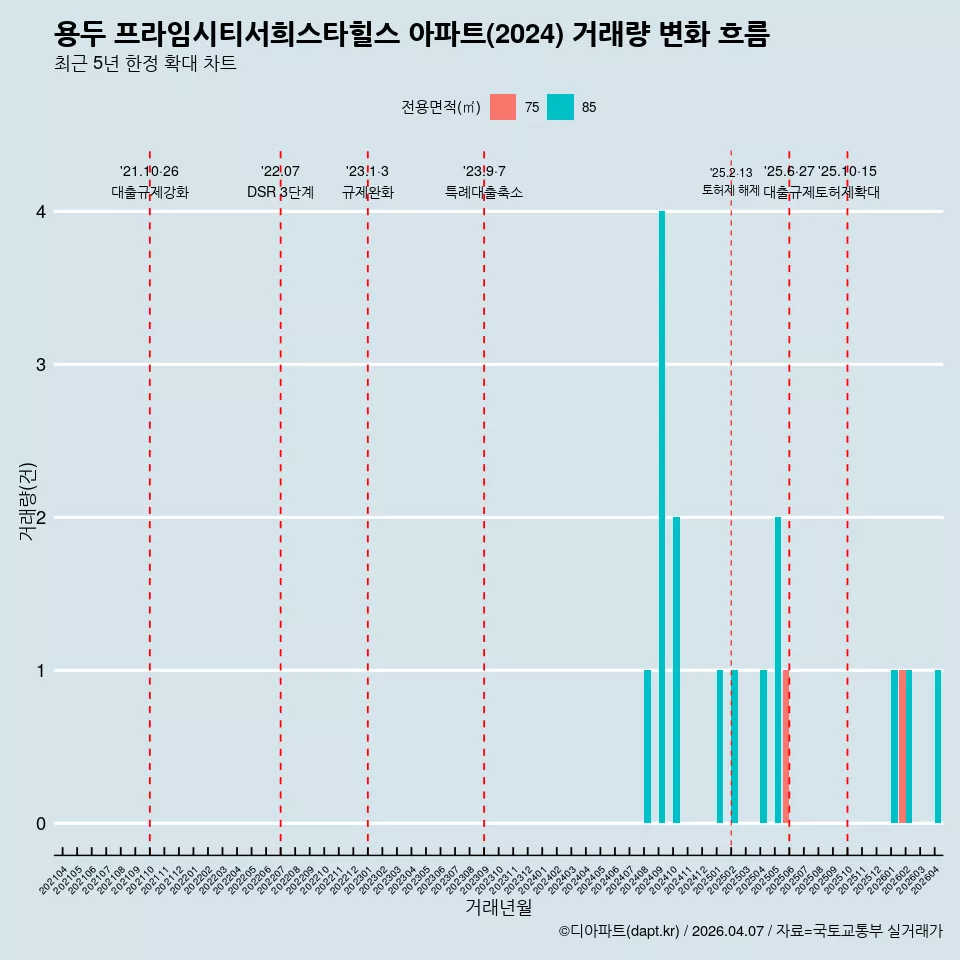 용두 프라임시티서희스타힐스 아파트(2024) 거래량 변화 흐름
