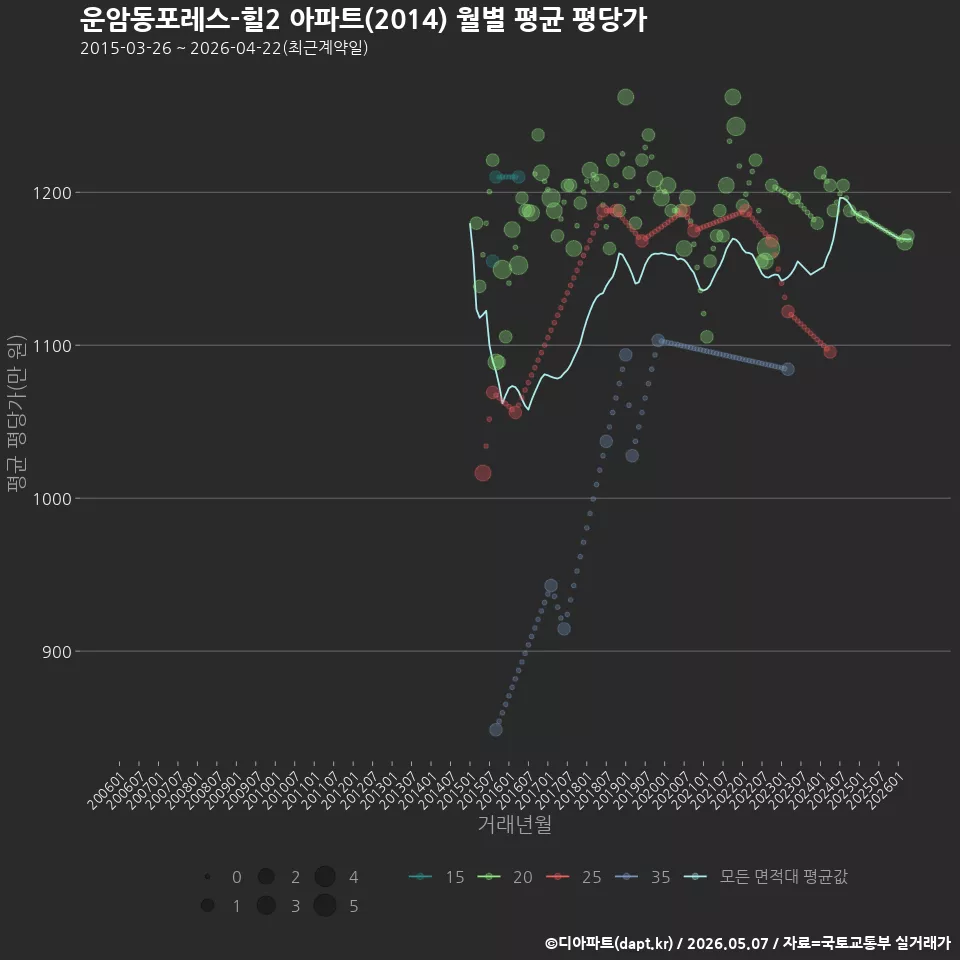 운암동포레스-힐2 아파트(2014) 월별 평균 평당가