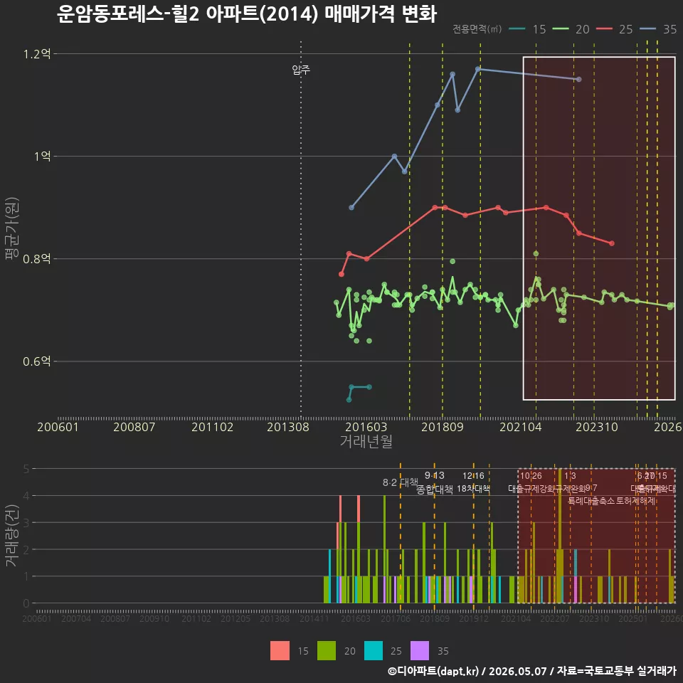 운암동포레스-힐2 아파트(2014) 매매가격 변화