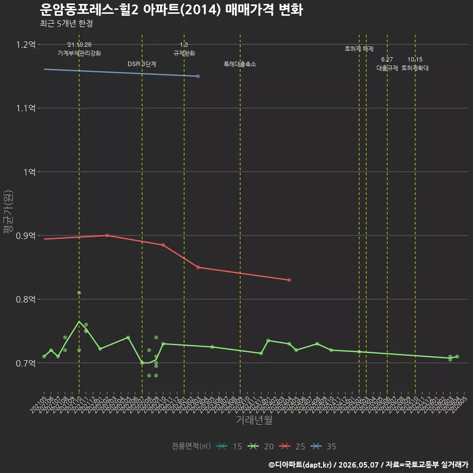운암동포레스-힐2 아파트(2014) 매매가격 변화