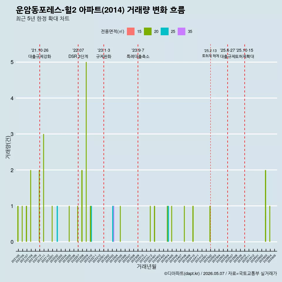 운암동포레스-힐2 아파트(2014) 거래량 변화 흐름