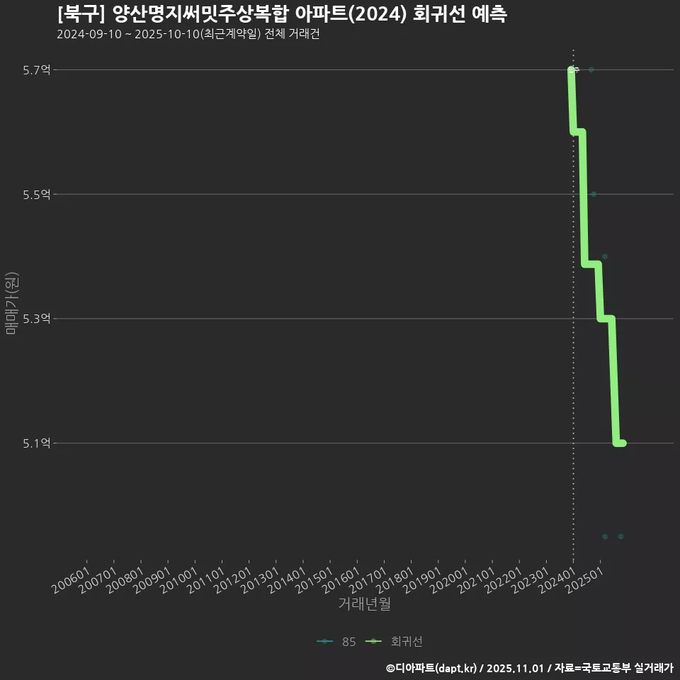 [북구] 양산명지써밋주상복합 아파트(2024) 회귀선 예측
