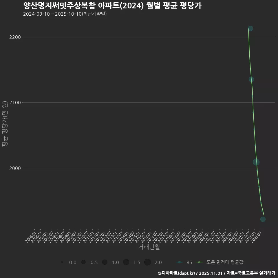 양산명지써밋주상복합 아파트(2024) 월별 평균 평당가