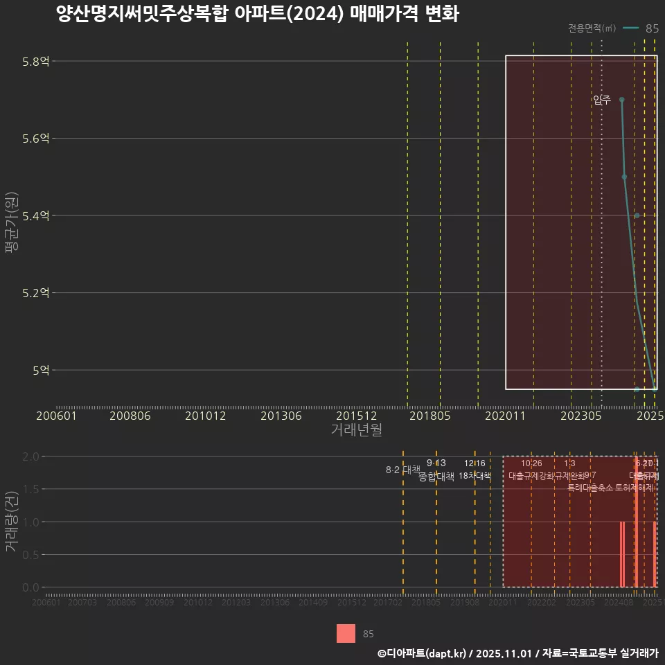 양산명지써밋주상복합 아파트(2024) 매매가격 변화