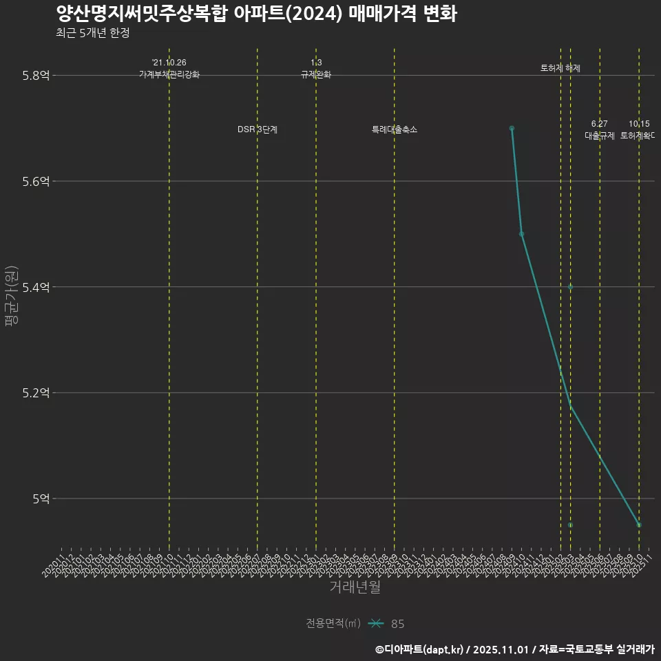 양산명지써밋주상복합 아파트(2024) 매매가격 변화