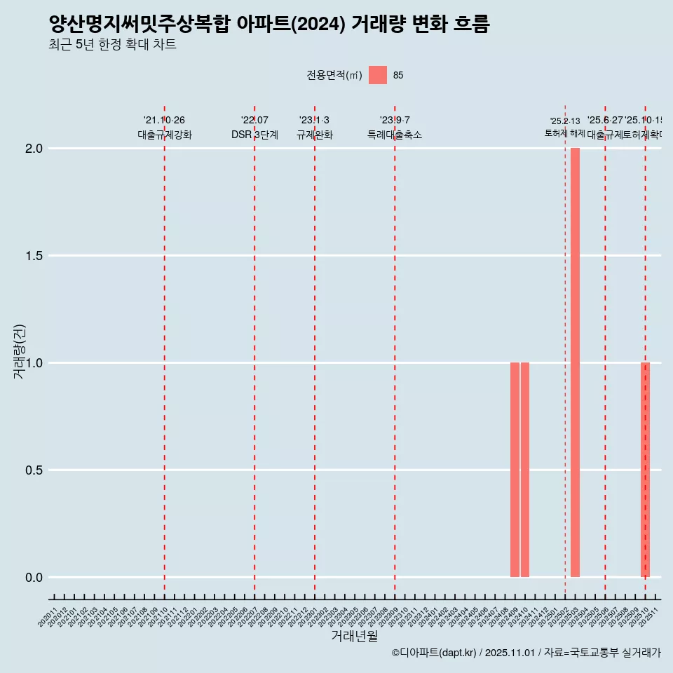 양산명지써밋주상복합 아파트(2024) 거래량 변화 흐름