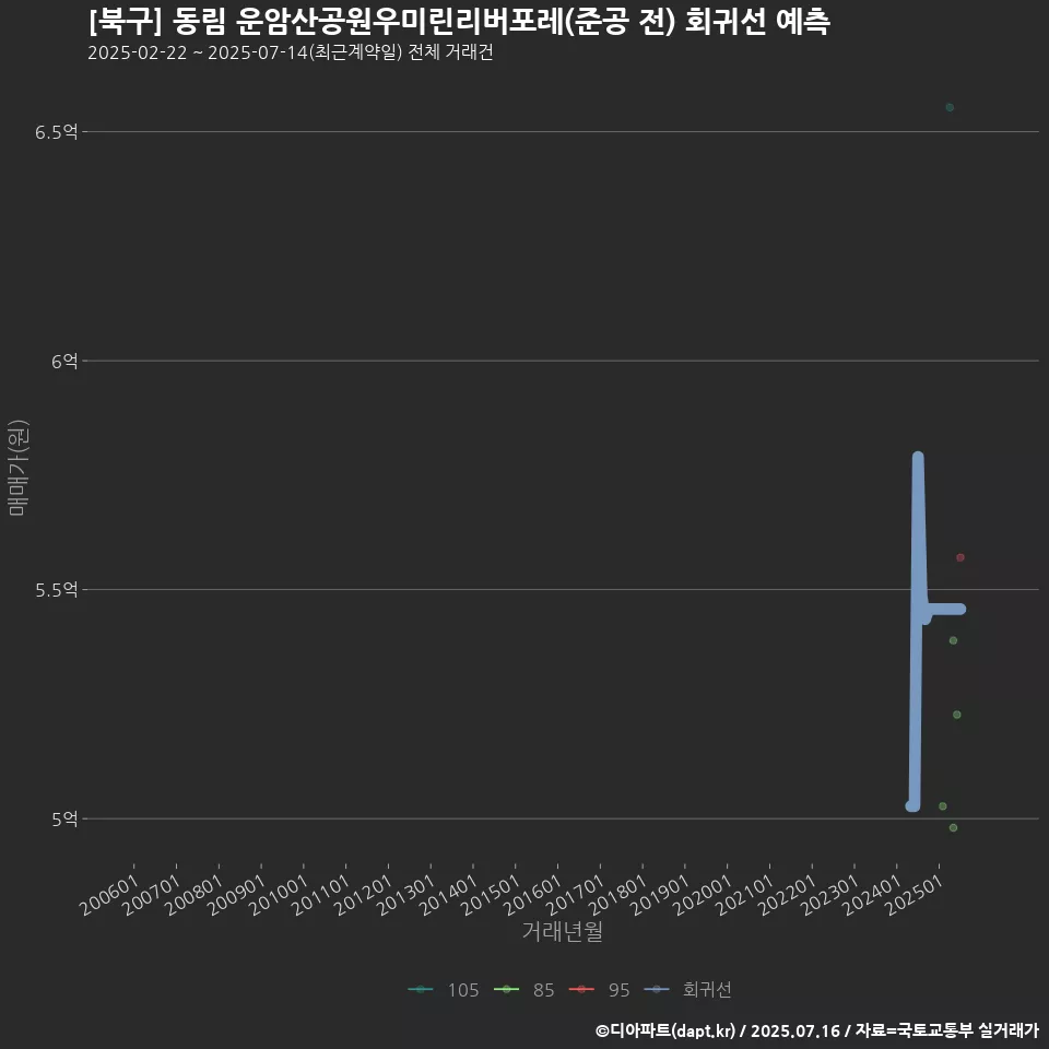 [북구] 동림 운암산공원우미린리버포레(준공 전) 회귀선 예측
