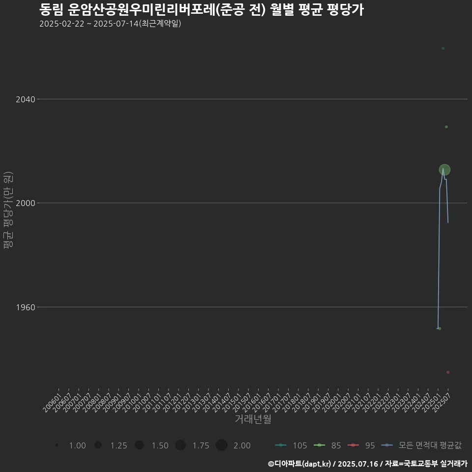 동림 운암산공원우미린리버포레(준공 전) 월별 평균 평당가
