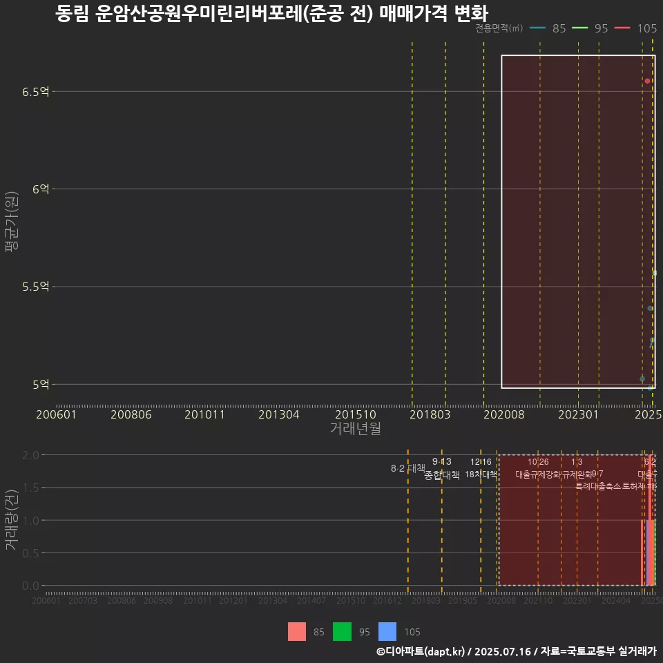 동림 운암산공원우미린리버포레(준공 전) 매매가격 변화